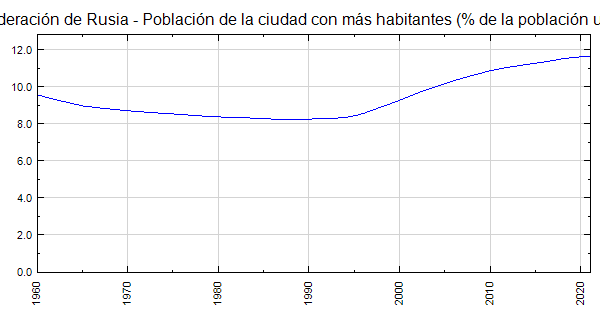 Federación de Rusia - Población de la ciudad con más habitantes (% de